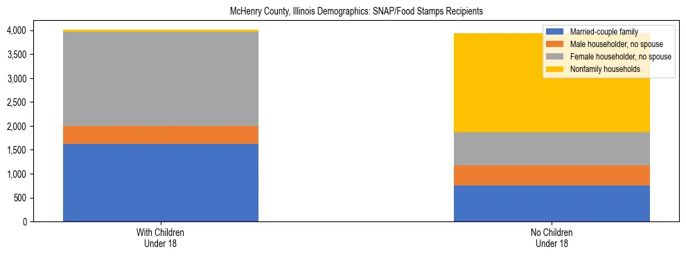 Stacked bar chart showing SNAP/Food Stamps recipient household composition by presence of children under 18 in McHenry County, Illinois, based on 2023 ACS data.