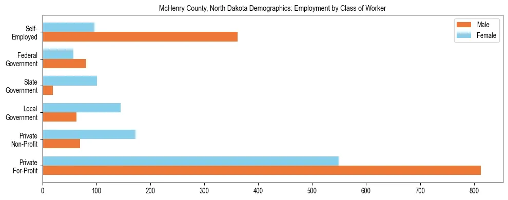 Horizontal bar chart showing employment distribution by class of worker and gender in McHenry County, North Dakota, based on 2023 ACS data.