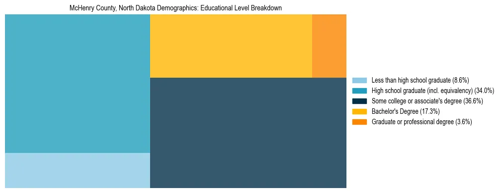 Treemap chart illustrating the educational attainment breakdown for population 25 years and over in McHenry County, North Dakota.