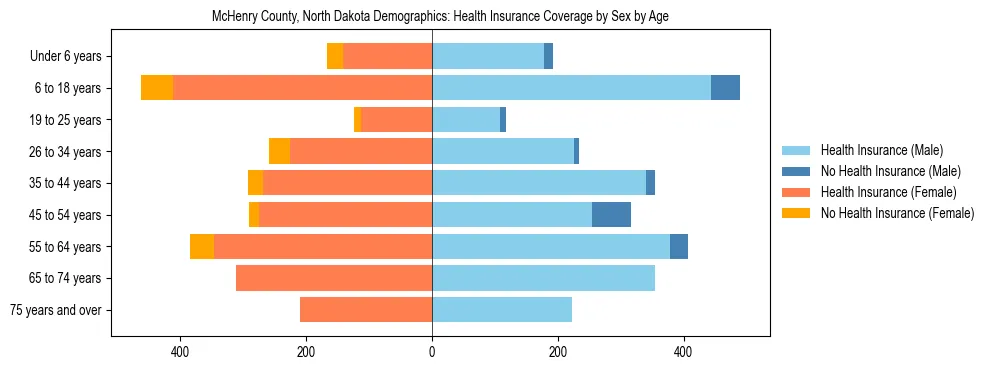 Pyramid chart showing health insurance coverage by age and sex in McHenry County, North Dakota.