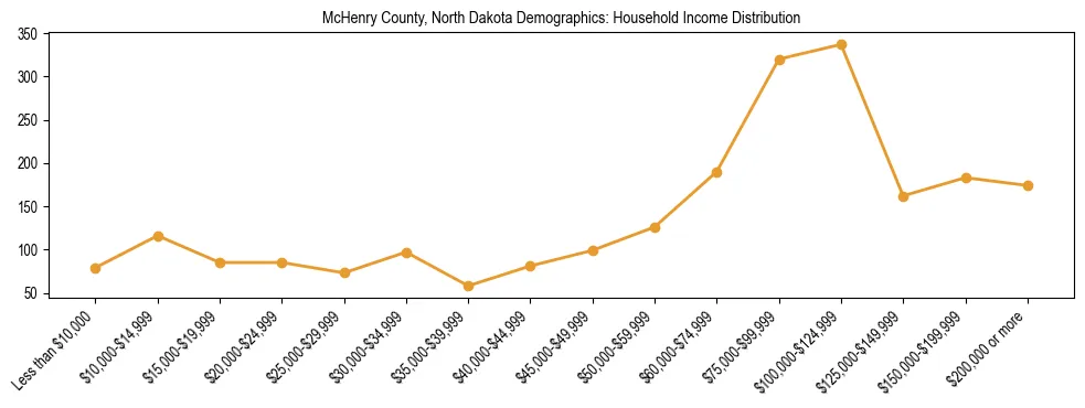 Horizontal bar chart showing household income distribution in McHenry County, North Dakota.