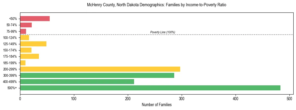 Horizontal bar chart showing family distribution by income-to-poverty ratio in McHenry County, North Dakota, based on 2023 ACS data.