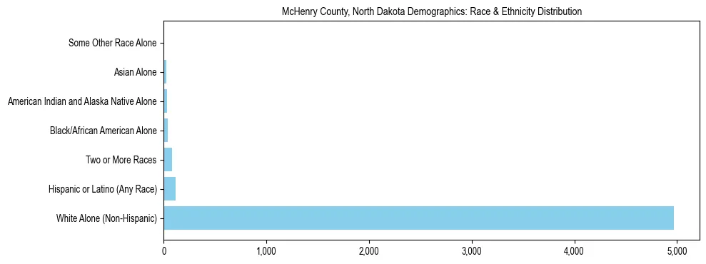 Race and Ethnicity Distribution Chart for McHenry County, North Dakota