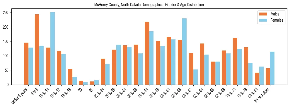 Bar chart showing the population distribution of McHenry County, North Dakota by age group and gender, based on 2023 ACS data.