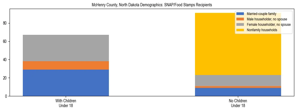 Stacked bar chart showing SNAP/Food Stamps recipient household composition by presence of children under 18 in McHenry County, North Dakota, based on 2023 ACS data.