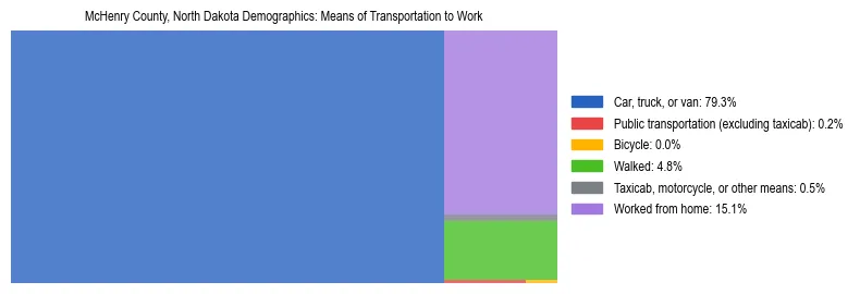 Treemap showing means of transportation to work distribution in McHenry County, North Dakota.