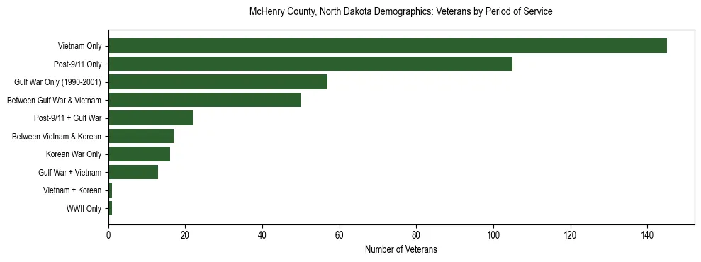 Horizontal bar chart showing veteran distribution by period of military service in McHenry County, North Dakota, based on 2023 ACS data.