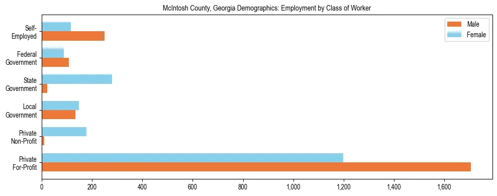 Horizontal bar chart showing employment distribution by class of worker and gender in McIntosh County, Georgia, based on 2023 ACS data.