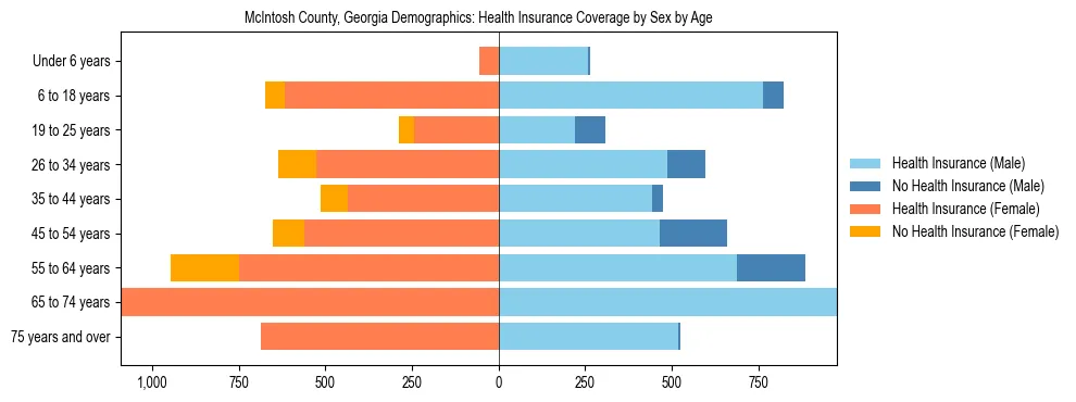 Pyramid chart showing health insurance coverage by age and sex in McIntosh County, Georgia.