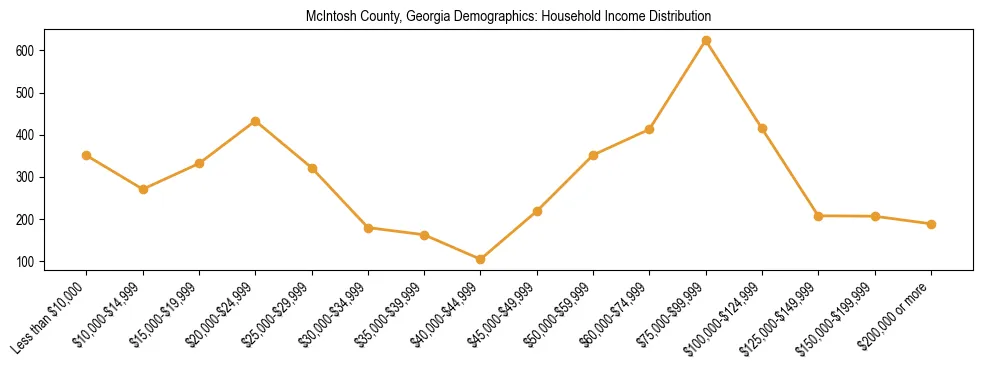 Horizontal bar chart showing household income distribution in McIntosh County, Georgia.