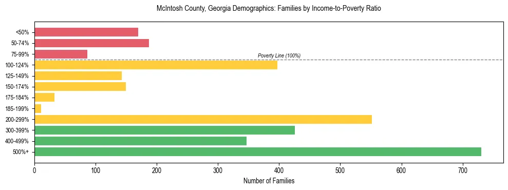 Horizontal bar chart showing family distribution by income-to-poverty ratio in McIntosh County, Georgia, based on 2023 ACS data.