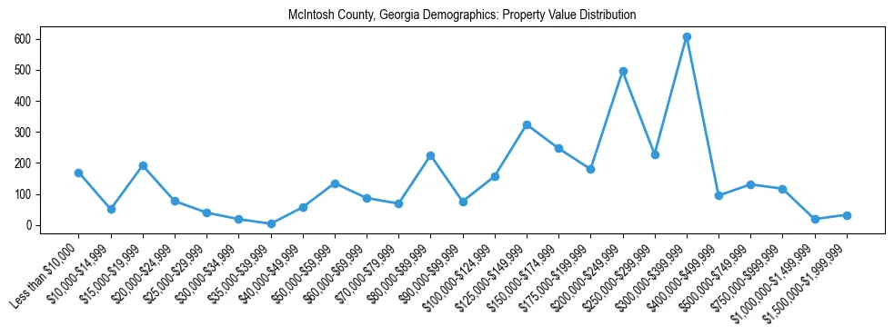 Line chart showing the distribution of property values for owner-occupied housing units in McIntosh County, Georgia.