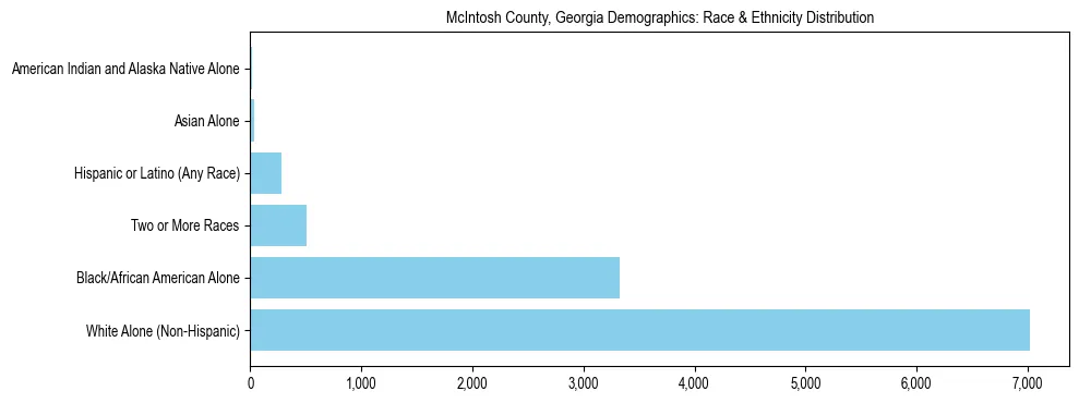 Race and Ethnicity Distribution Chart for McIntosh County, Georgia