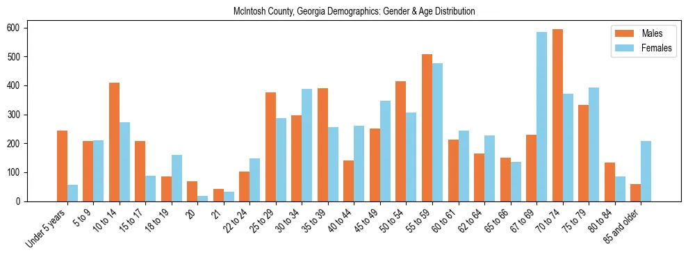 Bar chart showing the population distribution of McIntosh County, Georgia by age group and gender, based on 2023 ACS data.