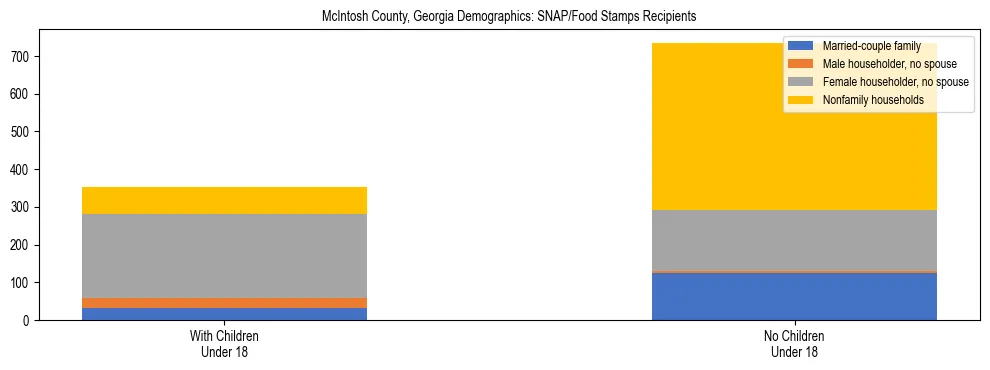Stacked bar chart showing SNAP/Food Stamps recipient household composition by presence of children under 18 in McIntosh County, Georgia, based on 2023 ACS data.