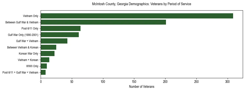 Horizontal bar chart showing veteran distribution by period of military service in McIntosh County, Georgia, based on 2023 ACS data.