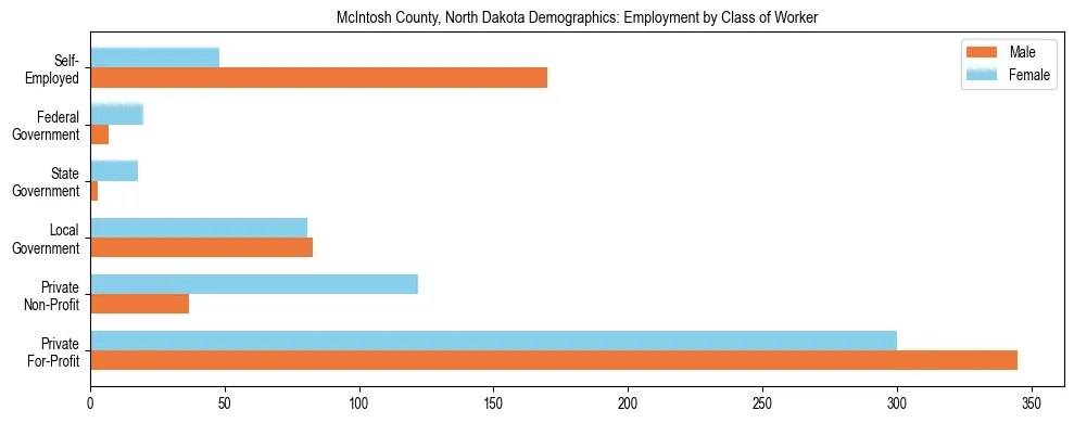 Horizontal bar chart showing employment distribution by class of worker and gender in McIntosh County, North Dakota, based on 2023 ACS data.