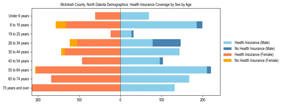 Pyramid chart showing health insurance coverage by age and sex in McIntosh County, North Dakota.
