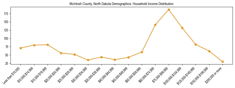 Horizontal bar chart showing household income distribution in McIntosh County, North Dakota.
