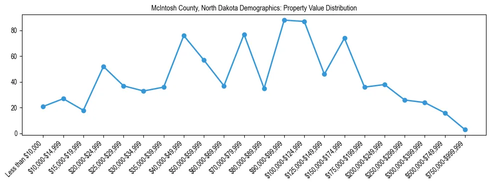 Line chart showing the distribution of property values for owner-occupied housing units in McIntosh County, North Dakota.