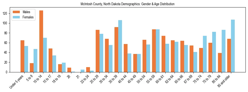Bar chart showing the population distribution of McIntosh County, North Dakota by age group and gender, based on 2023 ACS data.