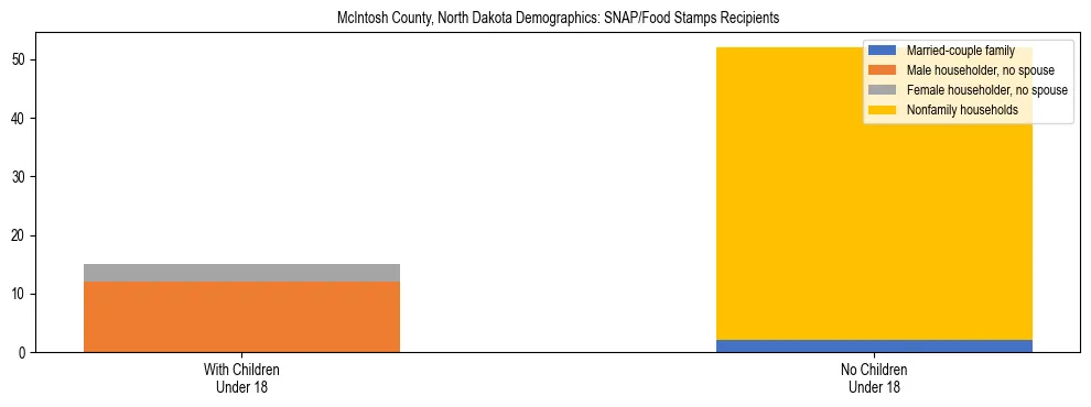 Stacked bar chart showing SNAP/Food Stamps recipient household composition by presence of children under 18 in McIntosh County, North Dakota, based on 2023 ACS data.