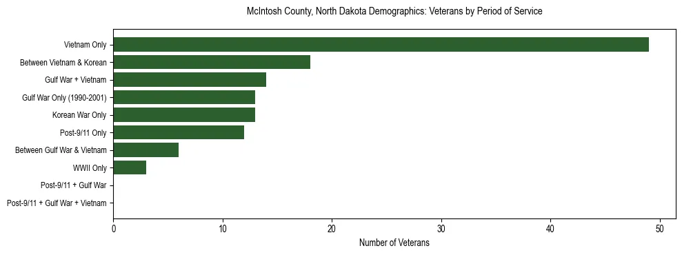 Horizontal bar chart showing veteran distribution by period of military service in McIntosh County, North Dakota, based on 2023 ACS data.