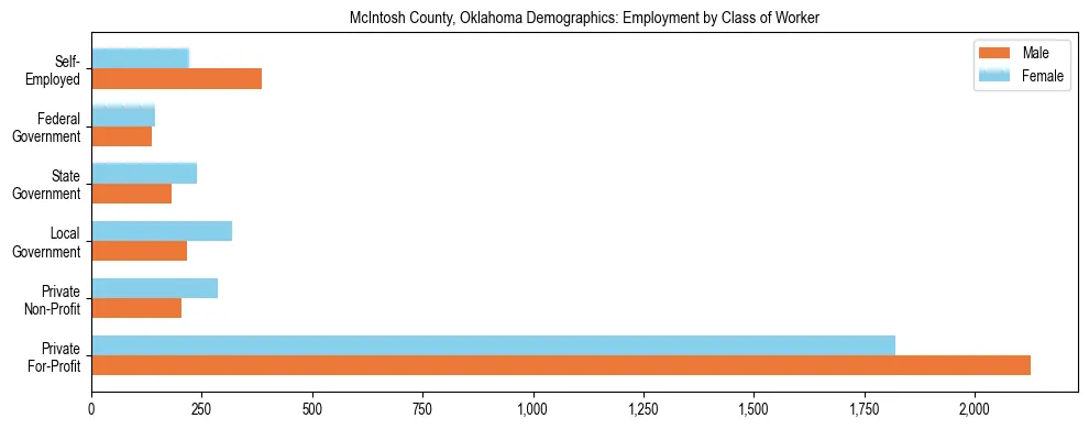 Horizontal bar chart showing employment distribution by class of worker and gender in McIntosh County, Oklahoma, based on 2023 ACS data.