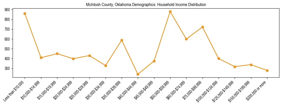 Horizontal bar chart showing household income distribution in McIntosh County, Oklahoma.
