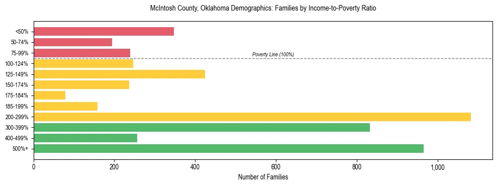 Horizontal bar chart showing family distribution by income-to-poverty ratio in McIntosh County, Oklahoma, based on 2023 ACS data.