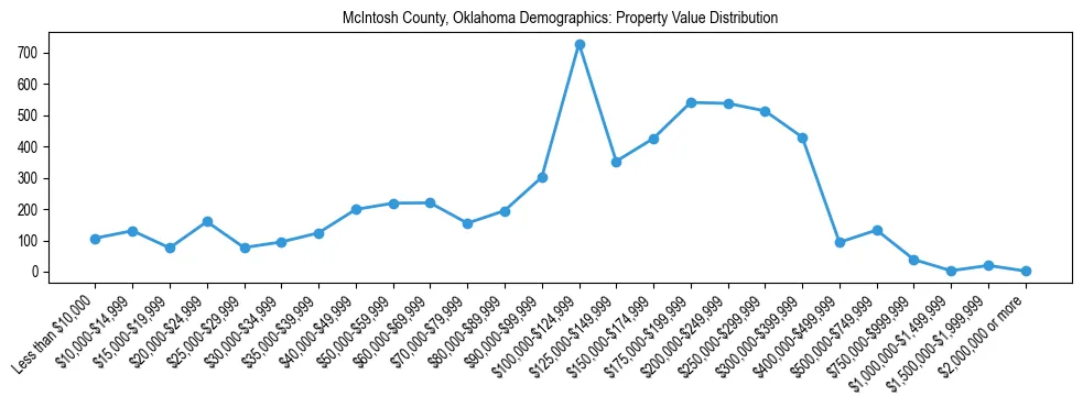 Line chart showing the distribution of property values for owner-occupied housing units in McIntosh County, Oklahoma.