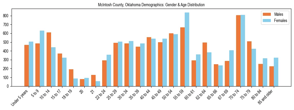 Bar chart showing the population distribution of McIntosh County, Oklahoma by age group and gender, based on 2023 ACS data.