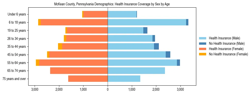 Pyramid chart showing health insurance coverage by age and sex in McKean County, Pennsylvania.