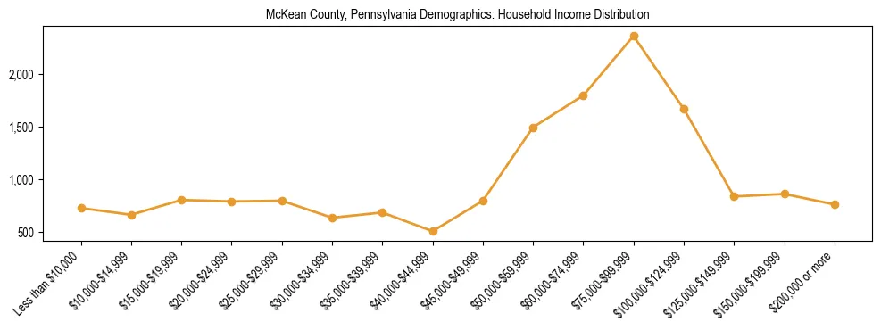 Horizontal bar chart showing household income distribution in McKean County, Pennsylvania.