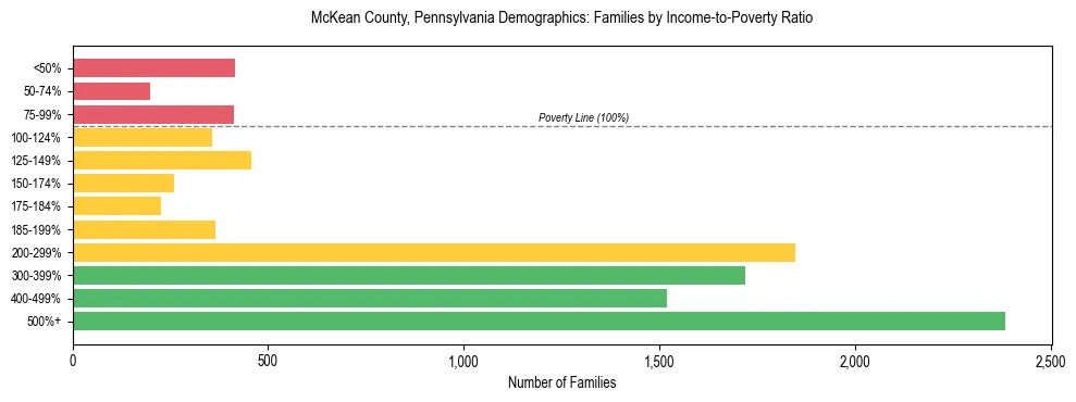 Horizontal bar chart showing family distribution by income-to-poverty ratio in McKean County, Pennsylvania, based on 2023 ACS data.