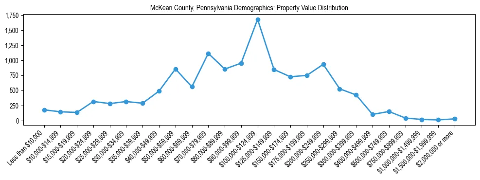 Line chart showing the distribution of property values for owner-occupied housing units in McKean County, Pennsylvania.