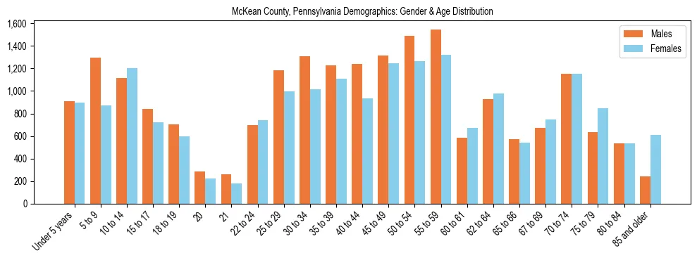 Bar chart showing the population distribution of McKean County, Pennsylvania by age group and gender, based on 2023 ACS data.