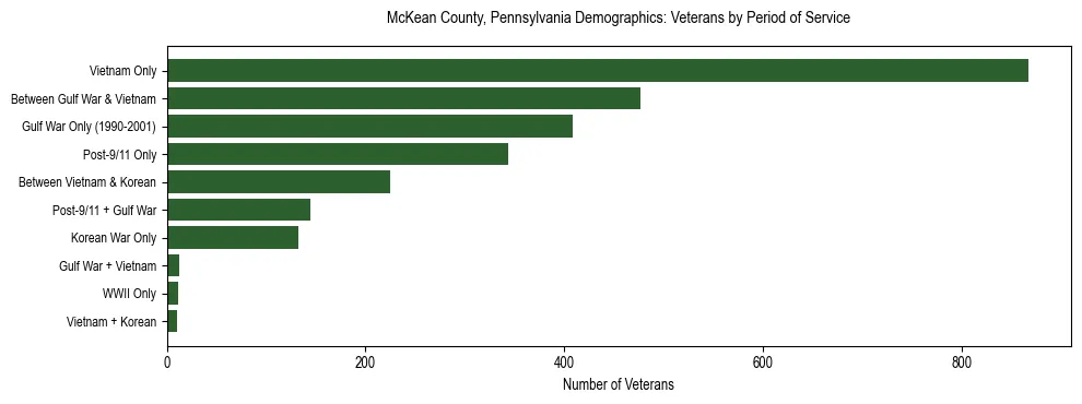 Horizontal bar chart showing veteran distribution by period of military service in McKean County, Pennsylvania, based on 2023 ACS data.