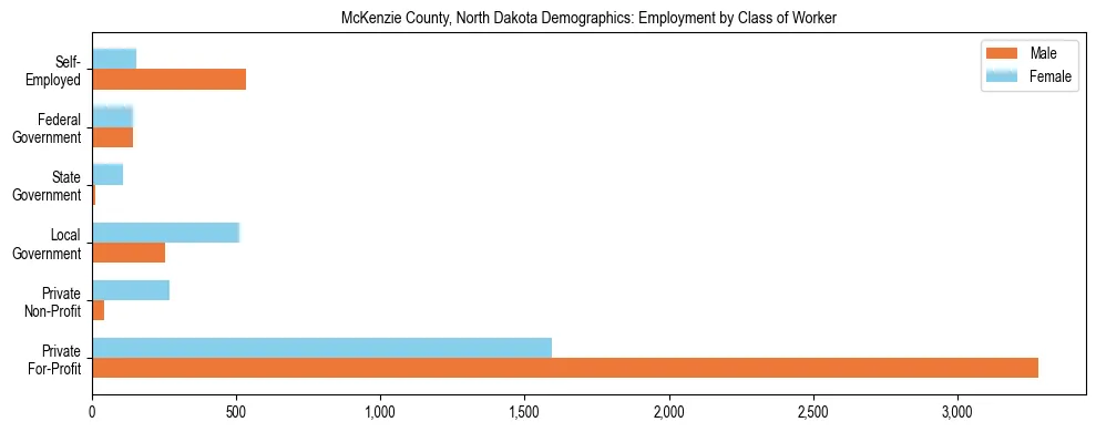 Horizontal bar chart showing employment distribution by class of worker and gender in McKenzie County, North Dakota, based on 2023 ACS data.