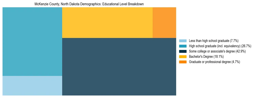 Treemap chart illustrating the educational attainment breakdown for population 25 years and over in McKenzie County, North Dakota.