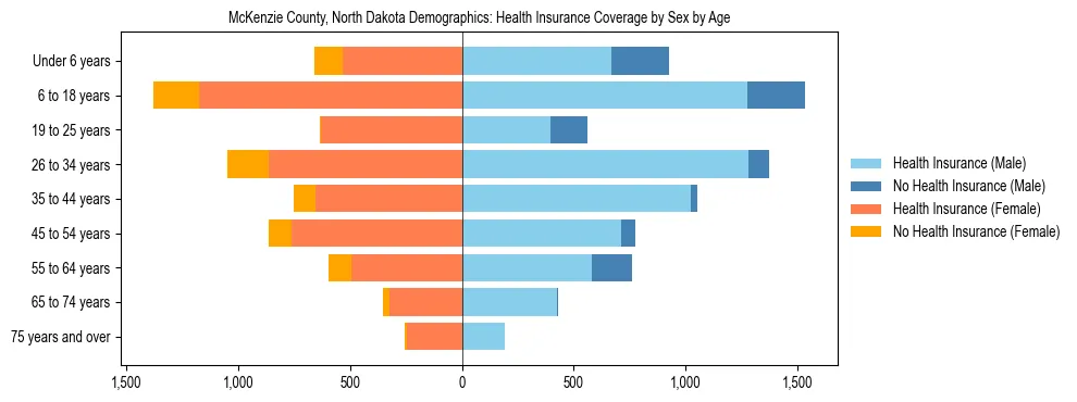 Pyramid chart showing health insurance coverage by age and sex in McKenzie County, North Dakota.