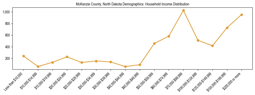 Horizontal bar chart showing household income distribution in McKenzie County, North Dakota.