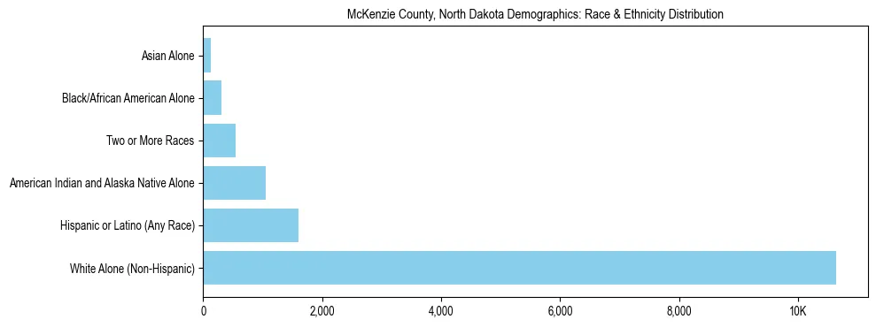 Race and Ethnicity Distribution Chart for McKenzie County, North Dakota