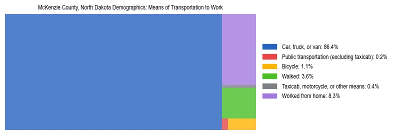 Treemap showing means of transportation to work distribution in McKenzie County, North Dakota.