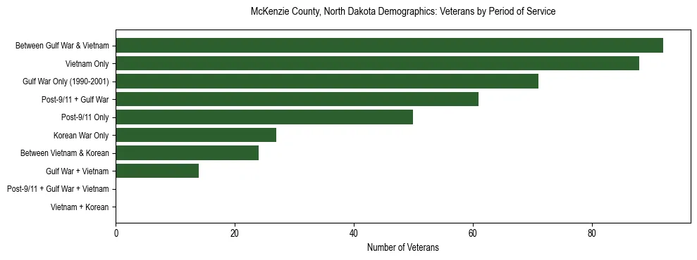 Horizontal bar chart showing veteran distribution by period of military service in McKenzie County, North Dakota, based on 2023 ACS data.