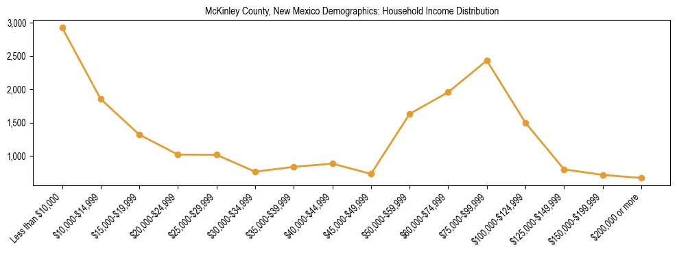 Horizontal bar chart showing household income distribution in McKinley County, New Mexico.