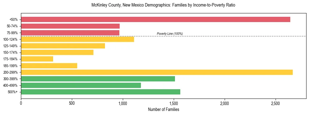 Horizontal bar chart showing family distribution by income-to-poverty ratio in McKinley County, New Mexico, based on 2023 ACS data.