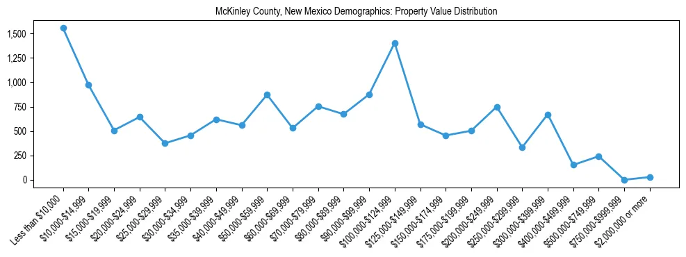 Line chart showing the distribution of property values for owner-occupied housing units in McKinley County, New Mexico.