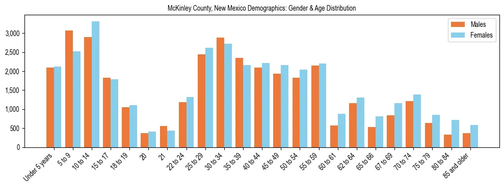 Bar chart showing the population distribution of McKinley County, New Mexico by age group and gender, based on 2023 ACS data.