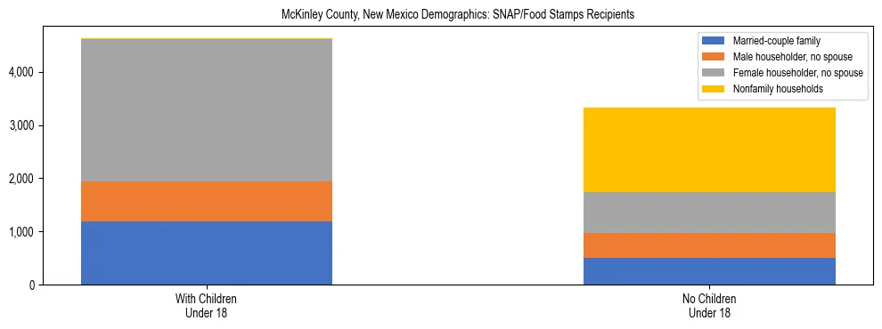 Stacked bar chart showing SNAP/Food Stamps recipient household composition by presence of children under 18 in McKinley County, New Mexico, based on 2023 ACS data.